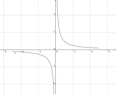 Scienz Scuola Grafici Di Funzioni Senza Limiti E Derivate Comprendere E Imparare Significati E Definizioni