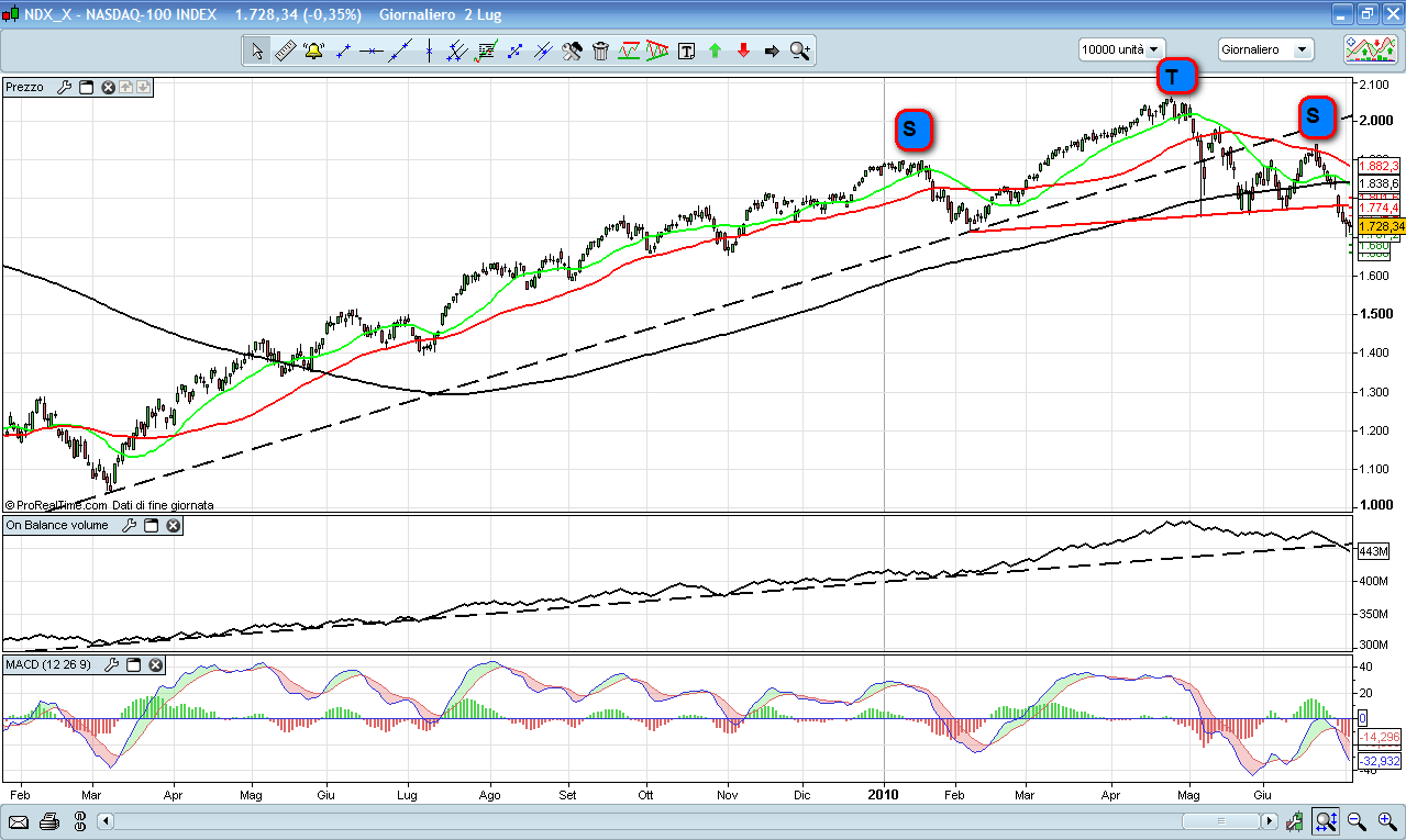 BORSA/ Indicazioni E Analisi Tecnica Dei Mercati Al 5 Luglio 2010