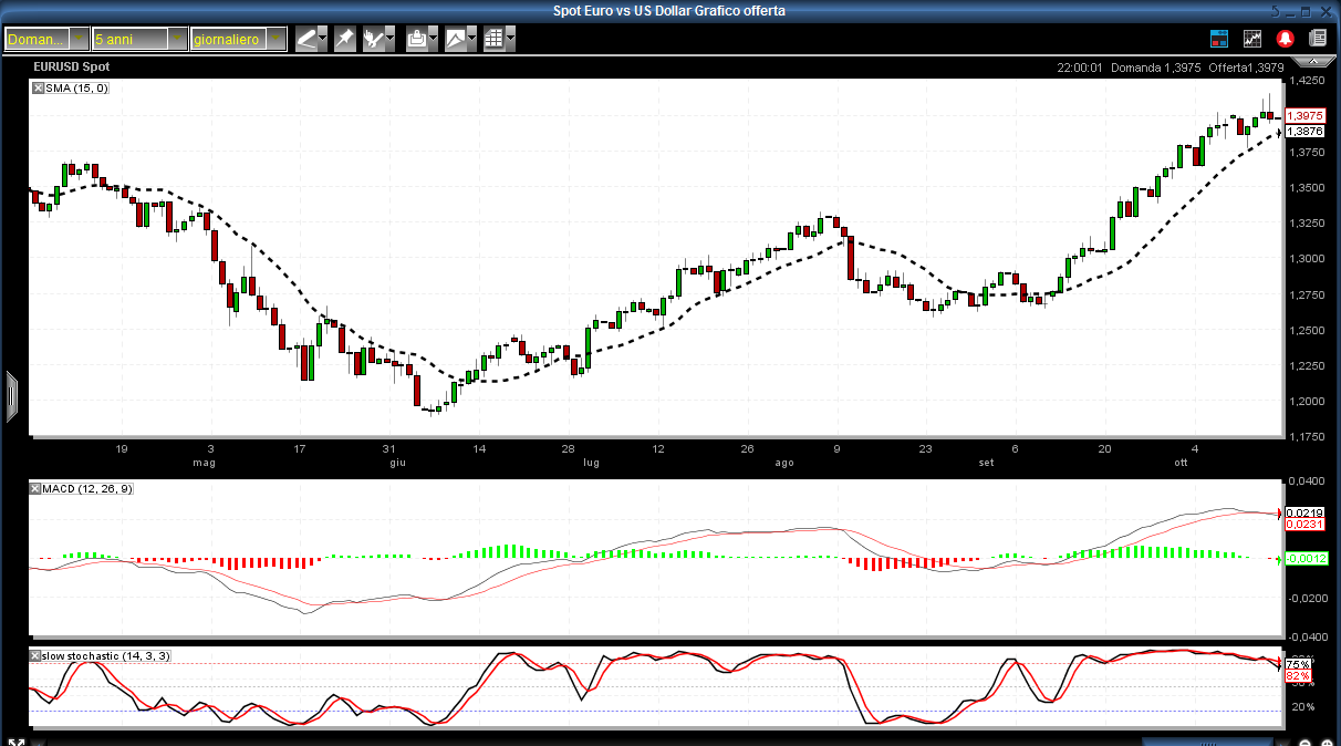 BORSA/ Indicazioni E Analisi Tecnica Dei Mercati Al 18 Ottobre 2010