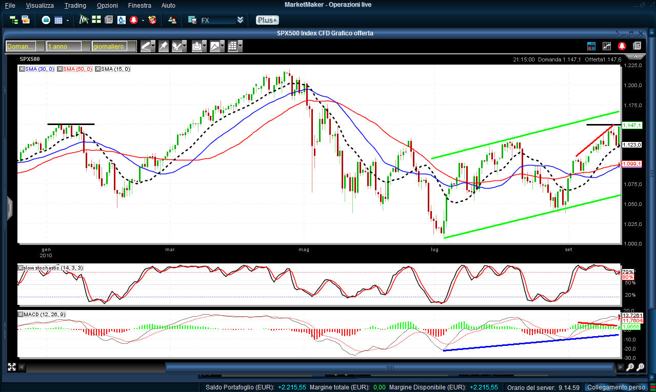 BORSA/ Indicazioni E Analisi Tecnica Dei Mercati Al 27 Settembre 2010