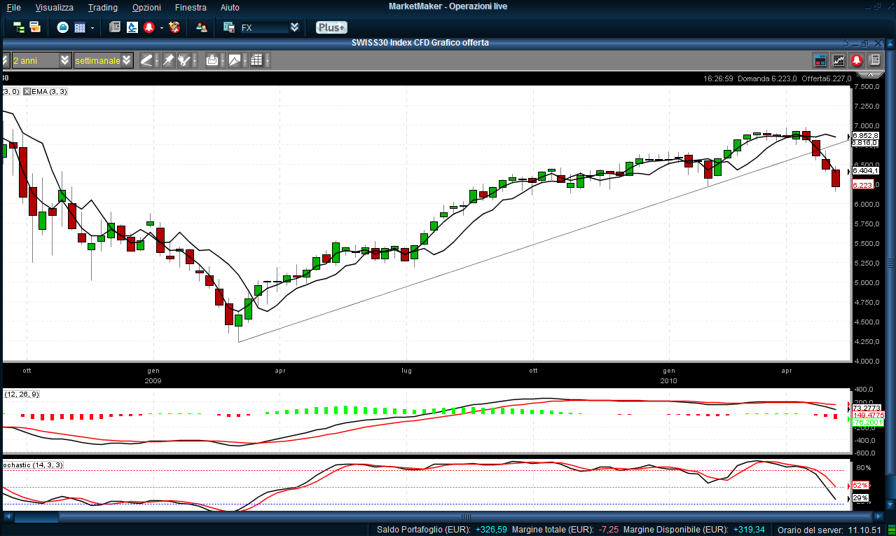 BORSA/ Indicazioni E Analisi Tecnica Dei Mercati Al 10 Maggio 2010