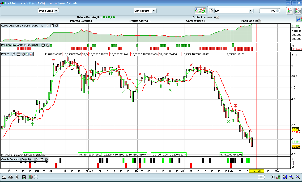 BORSA/ Indicazioni E Analisi Tecnica Dei Mercati Al 15 Febbraio 2010