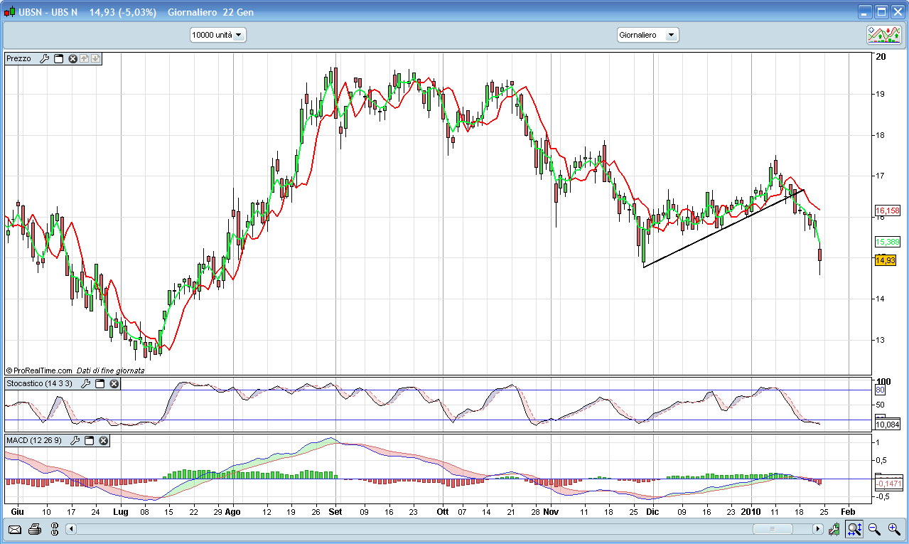 BORSA/ Indicazioni E Analisi Tecnica Dei Mercati Al 25 Gennaio 2010