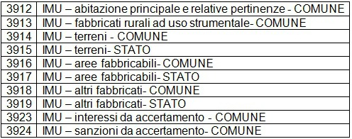 PAGAMENTO IMU/ Modello F24, Codici Tributo, Calcolo E Versamento: Ecco ...