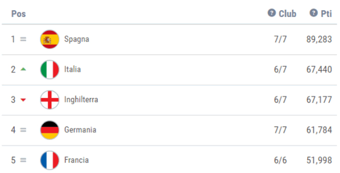 RANKING UEFA, ITALIA SALE AL SECONDO POSTO: LA CLASSIFICA/ 4 Vittorie ...