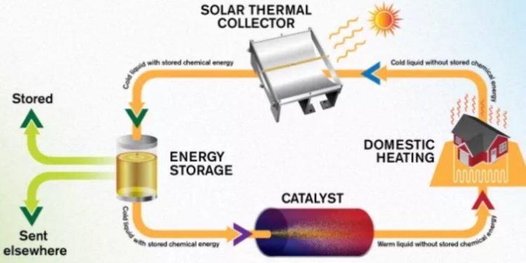 Energia solare in bottiglia, il procedimento