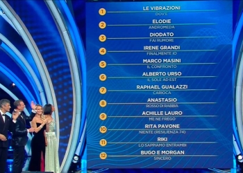 Classifica Sanremo 2020, prima giornata