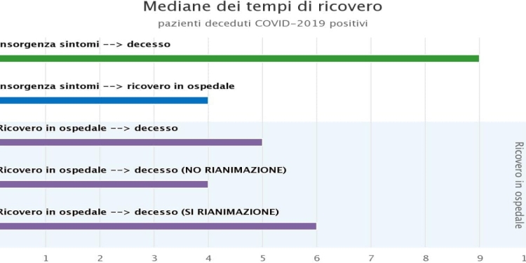 Mediane dei tempi di ricovero (Epicentro, Iss)