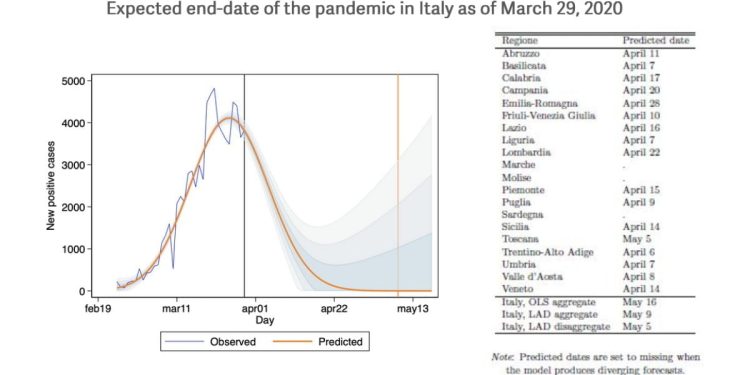 Coronavirus Italia, "calendario" giorno-zero per regione (EIEF)