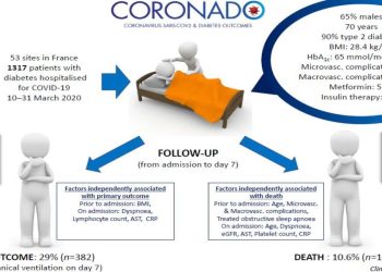 Coronado, studio su coronavirus e diabete