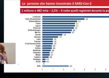 Risultati test sieroprevalenza Covid