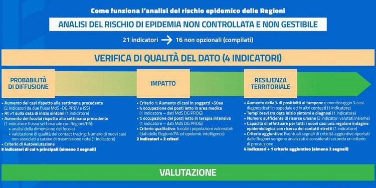 ISS, l'analisi rischio epidemico: come funziona?