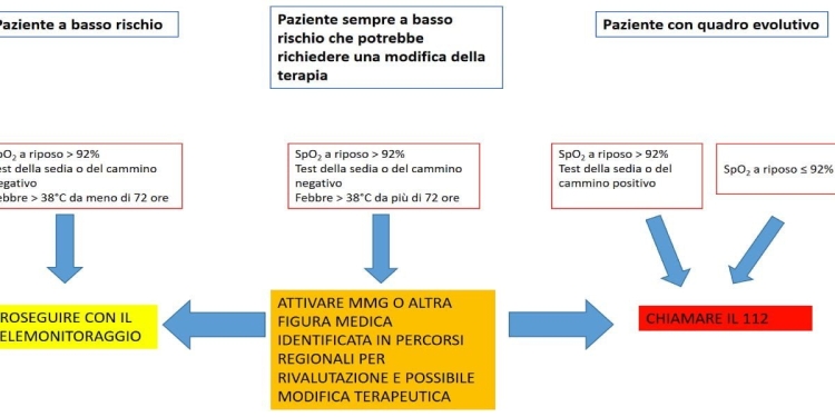 Cure Covid a casa, circolare del Ministero Salute