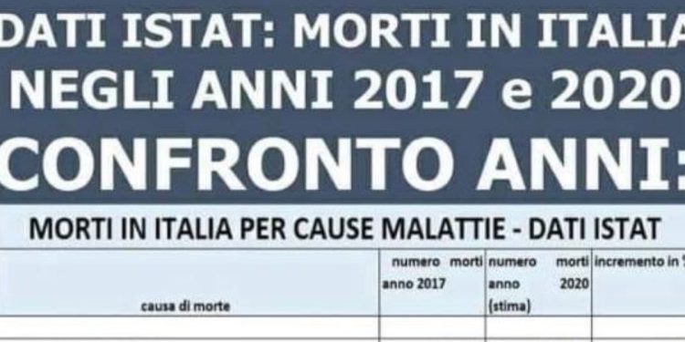 Morti 2017 vs 2020 e la bufala sui dati Istat