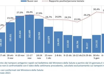 Fondazione Gimbe, monitoraggio Covid 21 gennaio 2021