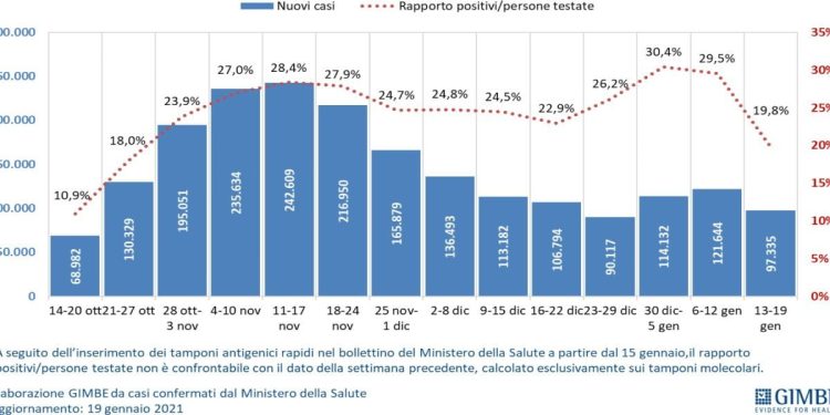 Fondazione Gimbe, monitoraggio Covid 21 gennaio 2021