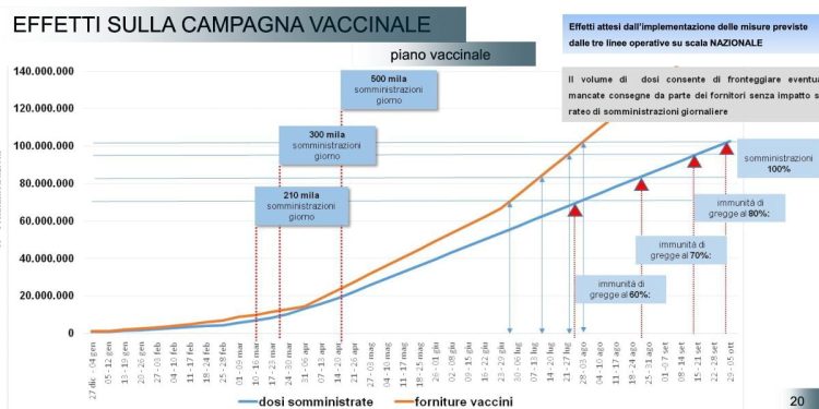 Nuovo piano vaccini Covid, effetti campagna