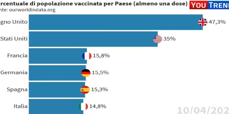 Percentuale di popolazione vaccinata con almeno una dose (YouTrend)