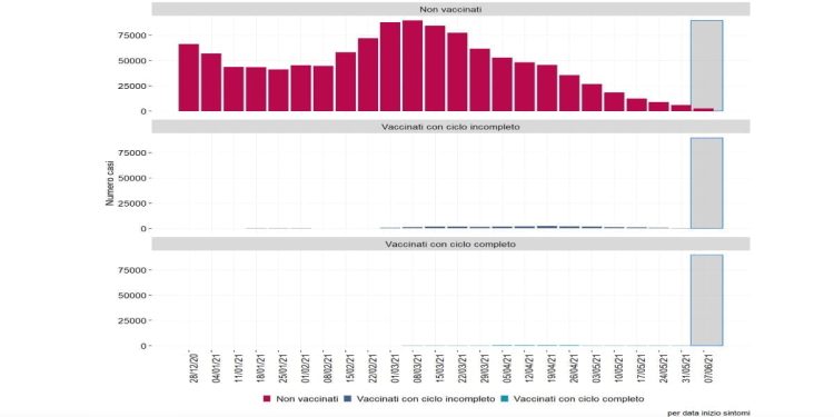 Report Iss su nuovi casi: pochissimi tra vaccinati
