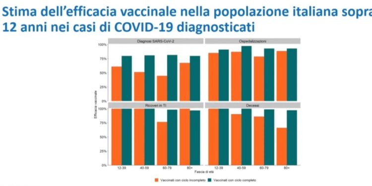 Prima analisi Iss su efficacia vaccinale in Italia