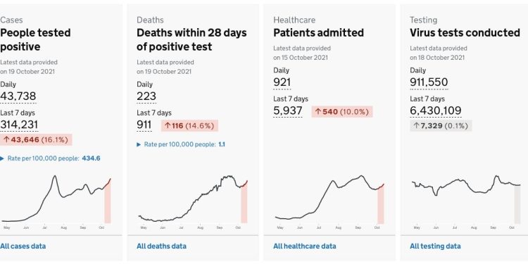 Covid Uk, i dati di oggi 19 ottobre