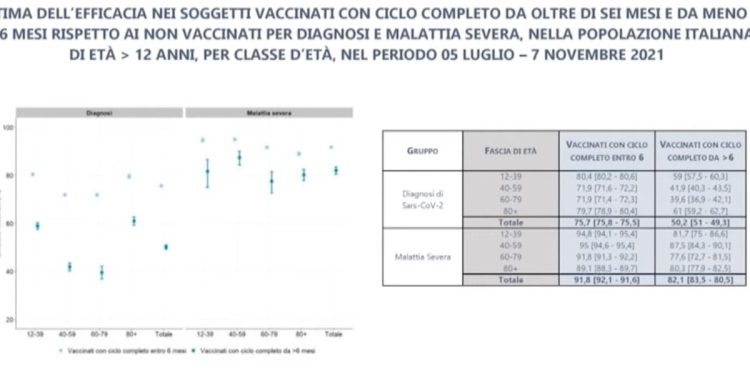 Iss: dati su efficacia vaccini dopo 6 mesi