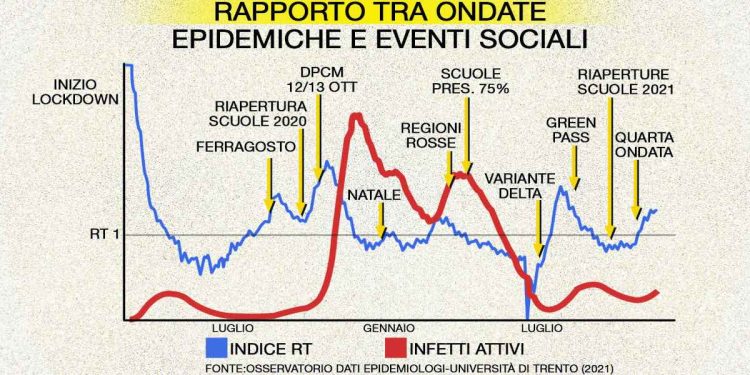 Rapporto tra ondate epidemiche ed eventi sociali