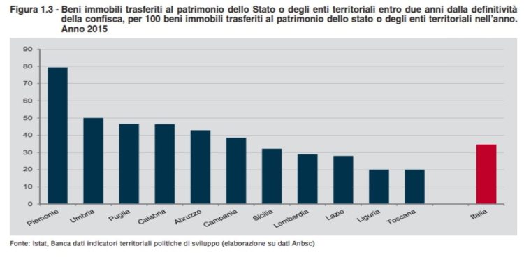 Beni confiscati alla criminalità organizzata, dati ISTAT 2022