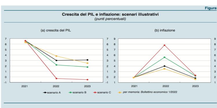 Documento della Banca d'Italia indica i 3 scenari possibili a cui si riferiva Draghi quando , presentando il DEF il 7 aprile, ha parlato di recessione strutturale.