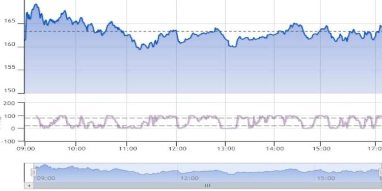 Grafico di teleborsa, btp bund 11 aprile 2022