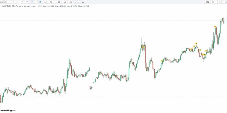 quotazione oro 12 aprile 2022