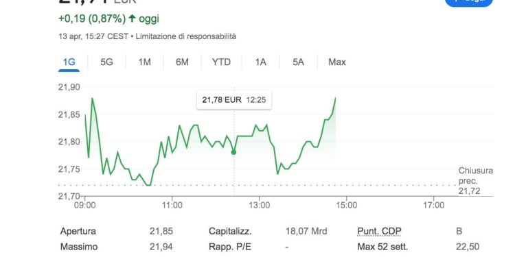 Atlantia, performance positiva oggi 13 aprile 2022