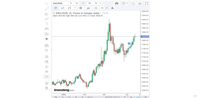 Quotazione oro valore al grammo 13 aprile 2022