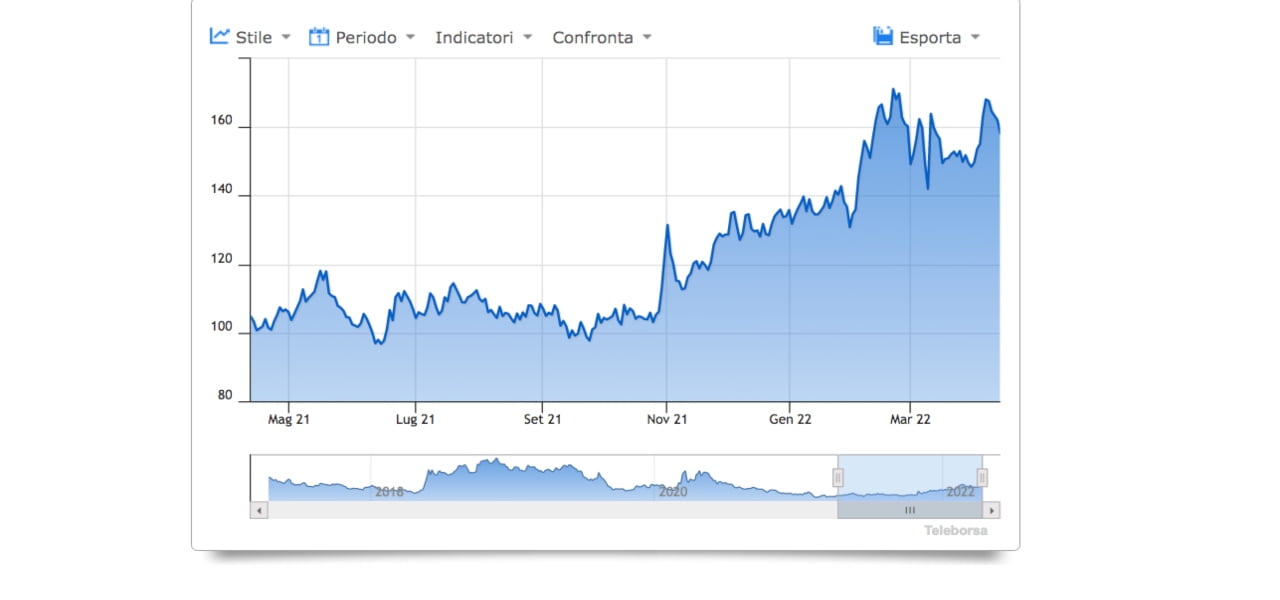 Indice 2025 spread oggi