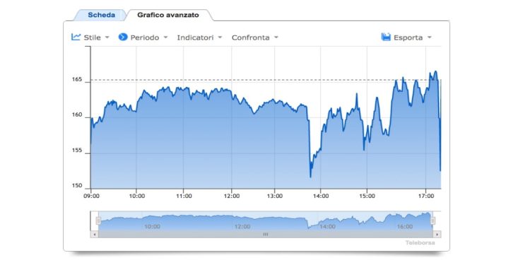 Spread Btp Bund 14 aprile 2022