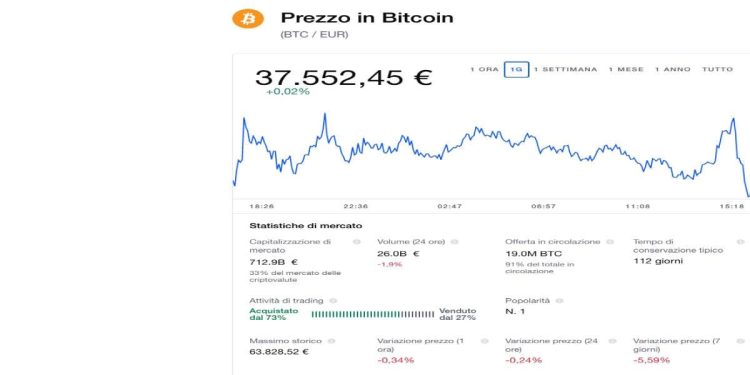 Bitcoin 14 aprile 2022