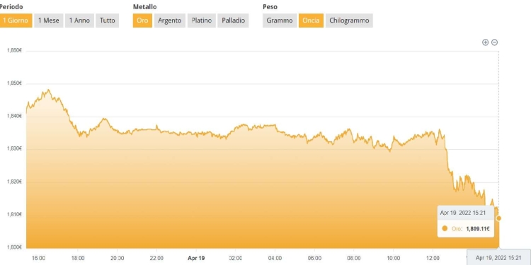 Quotazione oro oggi 19 aprile 2022