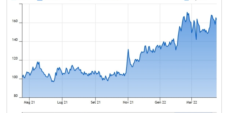 Spread btp bund 19 aprile 2022