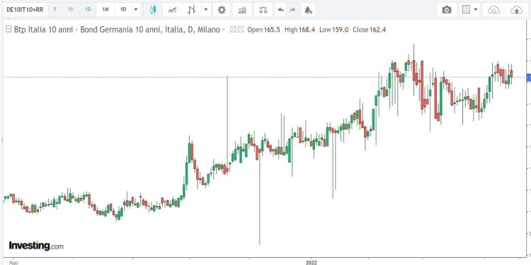 Spread btp bund 21 aprile 2022