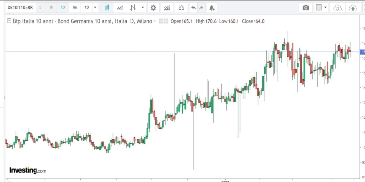 Spread btp italiani bund tedeschi a 10 anni, 22 aprile 2022