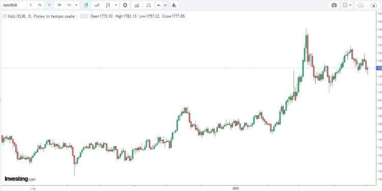 Quotazione oro al grammo e all'oncia oggi 3 maggio 2022