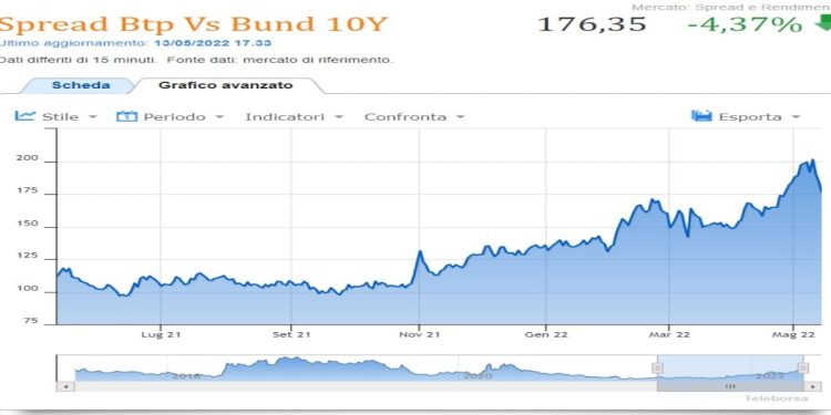 Spread BTP Bund 13 maggio 2022