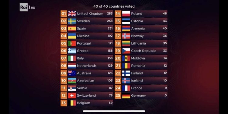 Classifica giuria tecnica Eurovision 2022