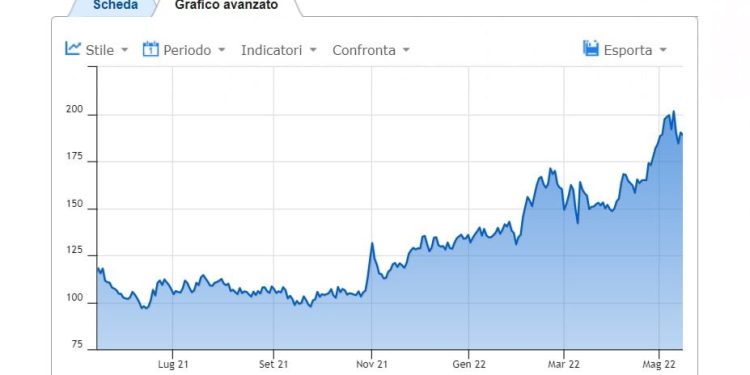 Spread Btp Bund 16 maggio 2022