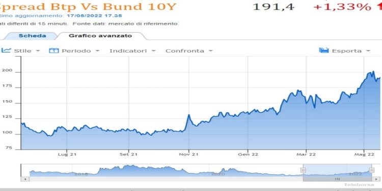 Spread BTP BUND 17 maggio 2022