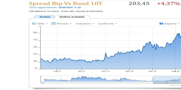 Spread btp bund 20 maggio 2022