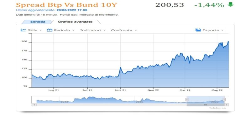 Spread Btp Bund 23 maggio 2022