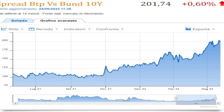 Spread Btp Bund 24 maggio 2022