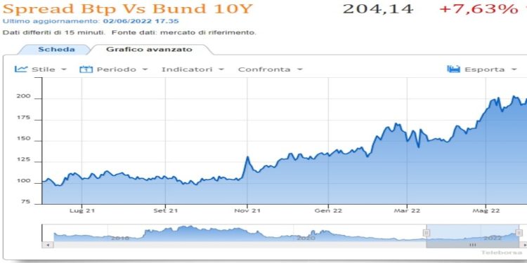 Spread Btp Bund 2 giugno 2022