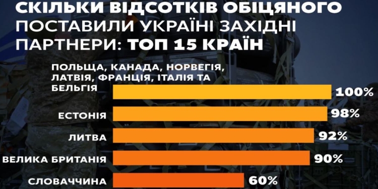 Aiuti all'Ucraina, la grafica di Ukraine 24